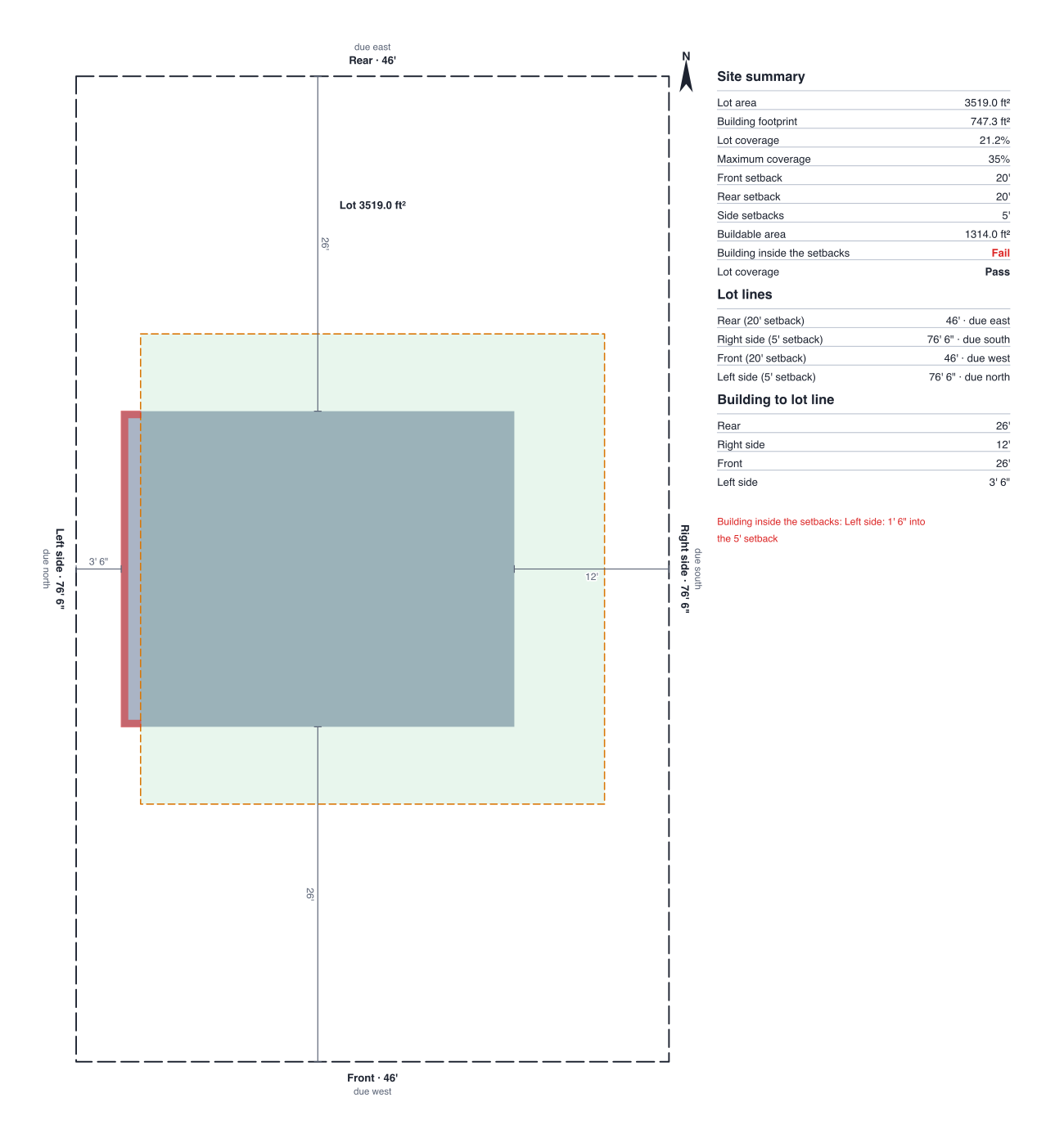 A site plan drawn by DrawPlans: a lot with dashed property lines and their lengths, a dashed setback line with the buildable area shaded green, a house with its left side in red where it is inside the setback, distances to each lot line, a north arrow and a summary table